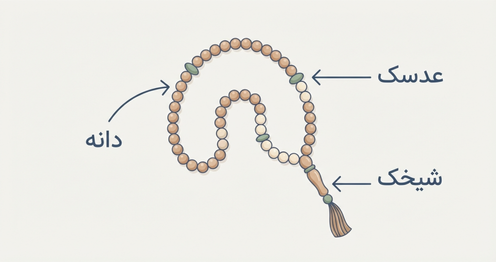 اجزای تشکیلدهنده تسبیح